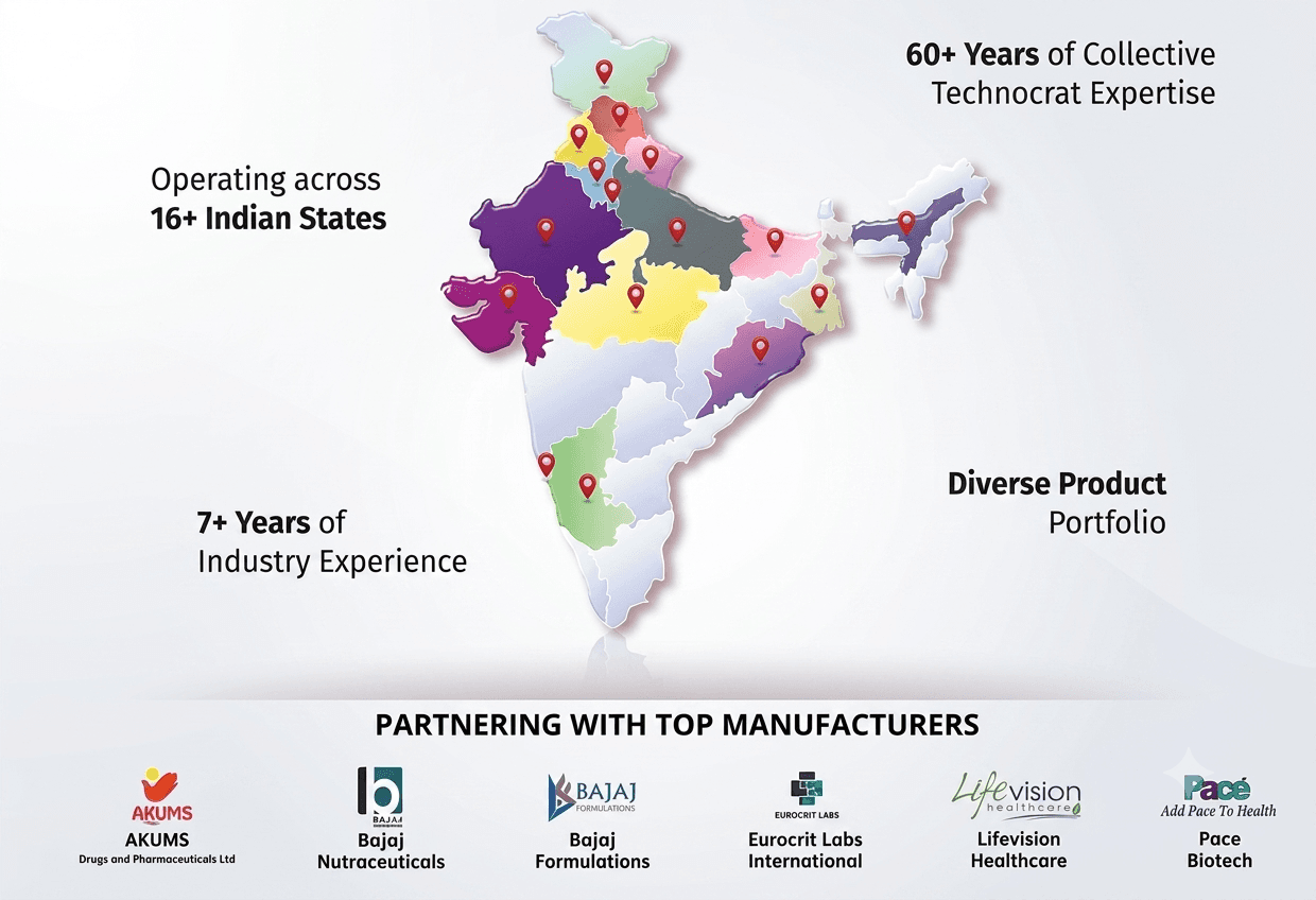 Blissmed Healthcare operates across 16+ Indian states, with 60+ years of collective technocrat expertise and 7+ years of industry experience, partnering with top manufacturers AKUMS, Bajaj Nutraceuticals, Bajaj Formulations, Eurocrit Labs International, Lifevision Healthcare, and Pace Biotech.